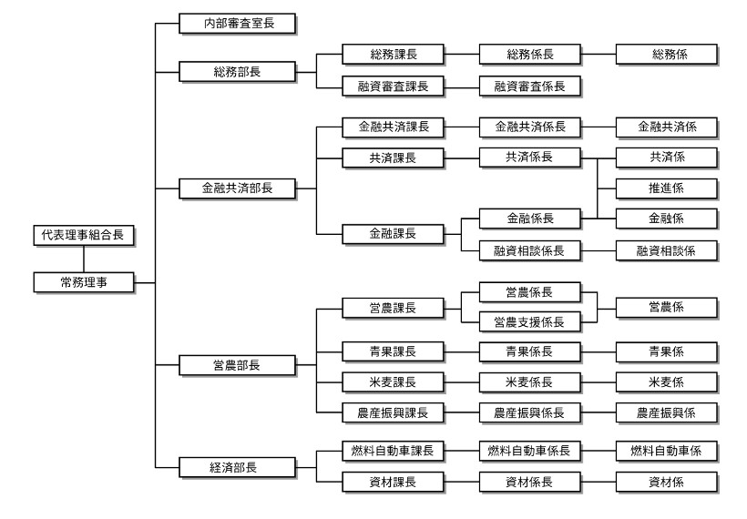 JAいしかり 経営管理図