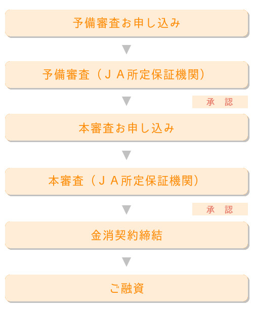 ご融資するまでのフローチャート