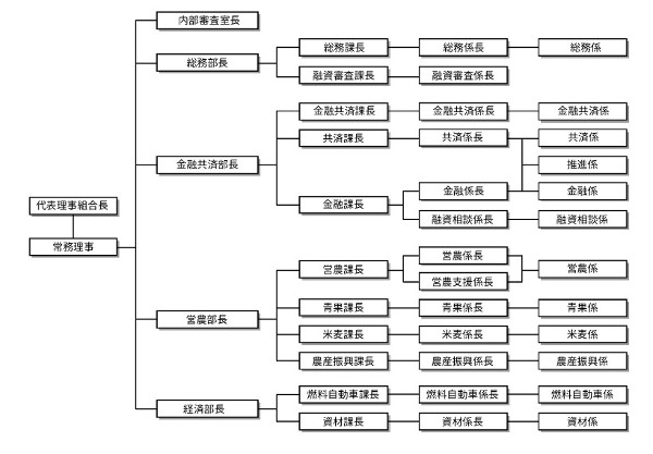 経営管理図