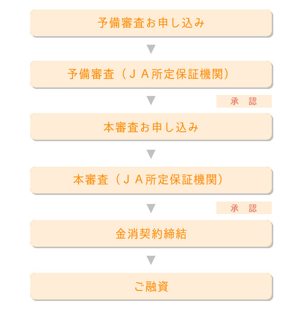 ご融資するまでのフローチャート