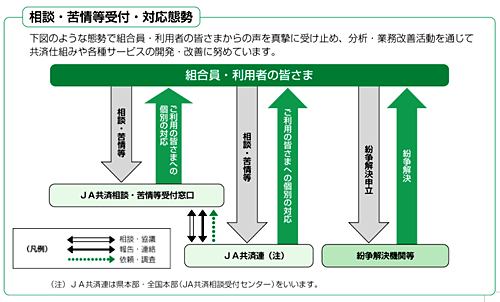 相談・苦情等受付・対応態勢