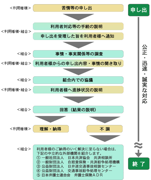 標準的な手続の流れ